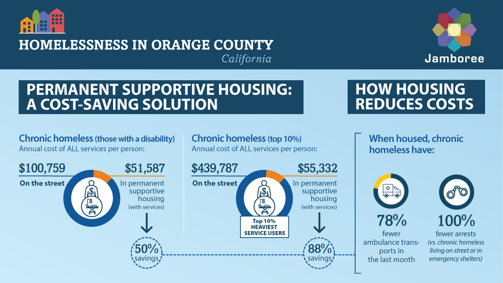 Study shows how permanent supportive housing gets OC homeless off streets saves taxpayer dollars
