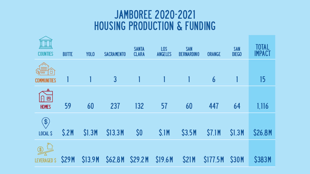 Jamboree building up CA state & federal funding benefit local communities
